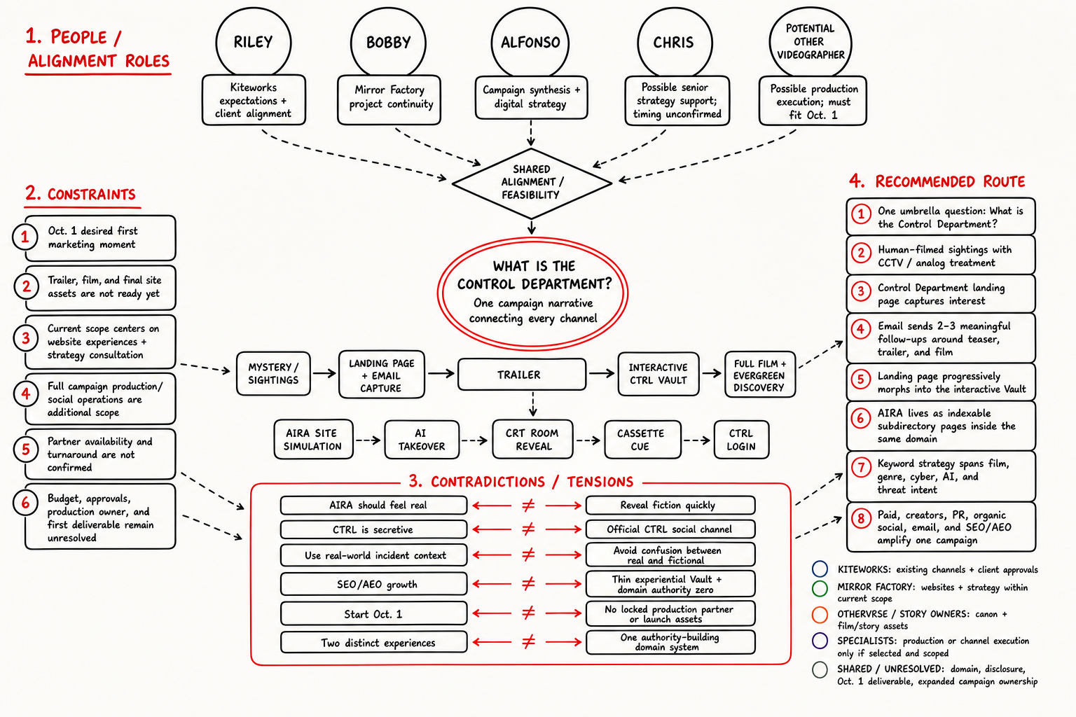 Working map of people, alignment roles, project constraints, strategic tensions, and the recommended route for the Control Department campaign.