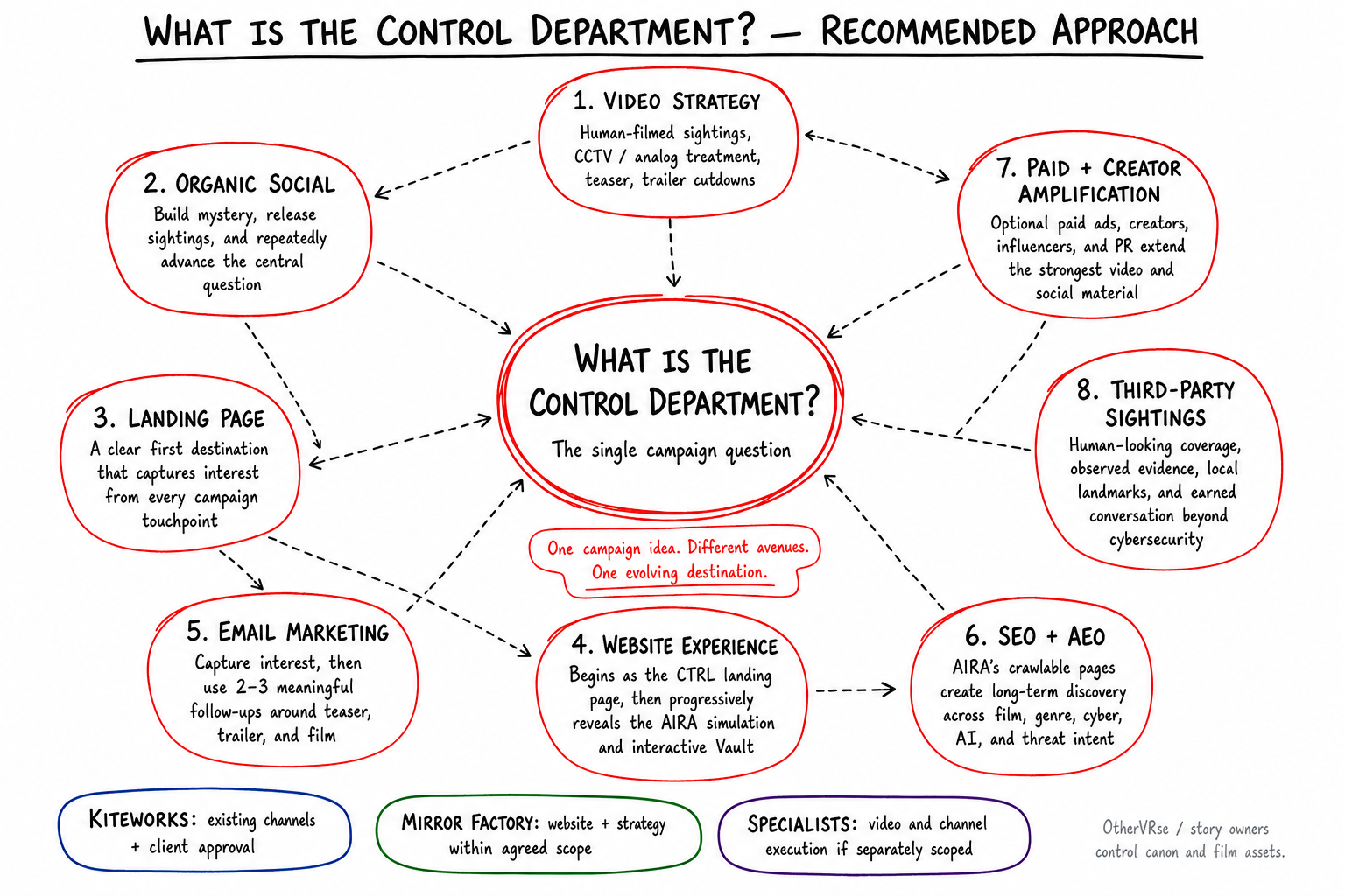 Strategy diagram placing What Is the Control Department at the center of video, organic social, landing page, website, email, SEO, paid amplification, and third-party sightings.